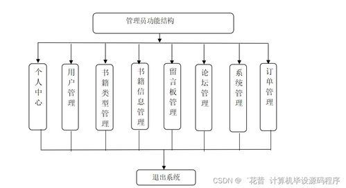 基于Java與計算機網(wǎng)絡技術的網(wǎng)上書店系統(tǒng)設計與實現(xiàn)