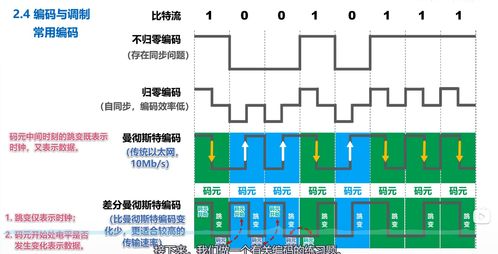 計算機網絡微課堂筆記二 物理層技術詳解