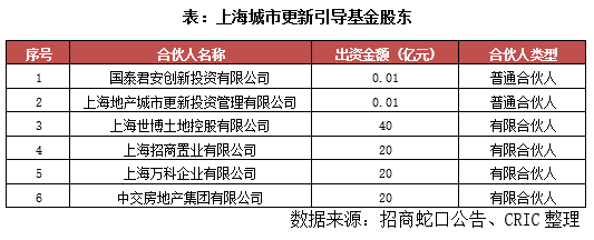 行業透視 | 上海城市更新成立百億引導基金，租賃住房或為新機遇