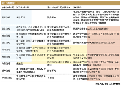 投資者報:信托剛兌后遺癥